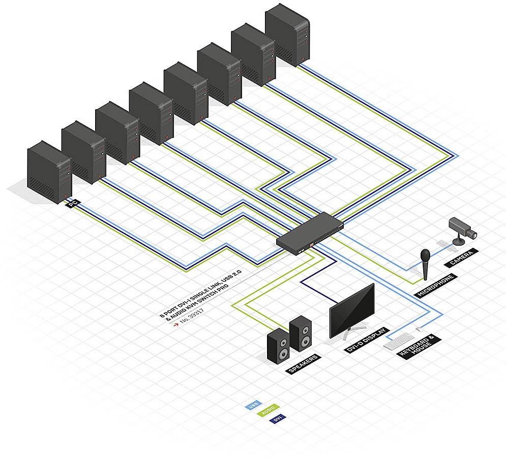 'Diagramm eines Netzwerks: Acht Server sind mit einem Switch verbunden, von dem aus Kabel zu Kamera, Mikrofon, Lautsprechern und Monitor führen.'