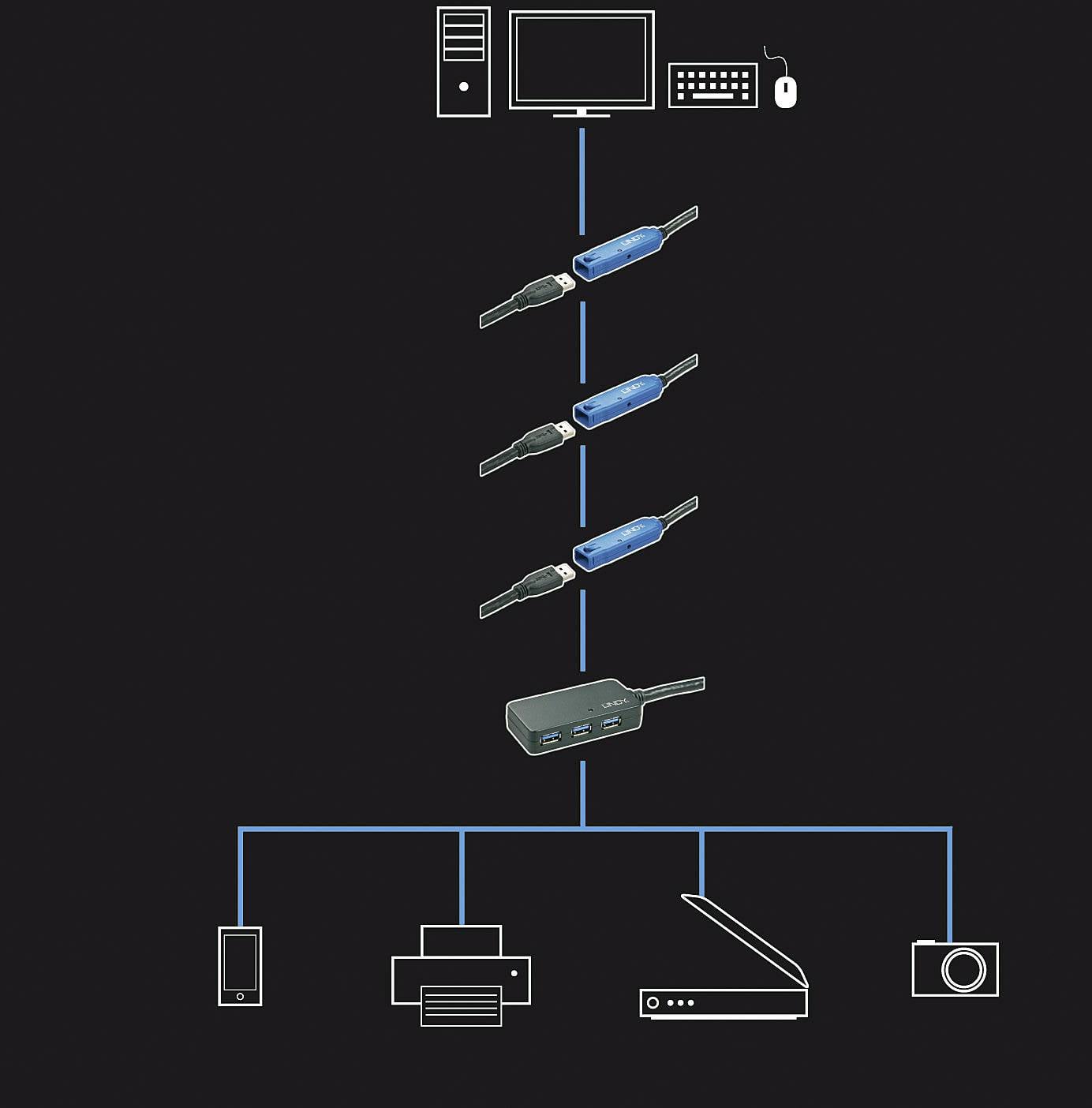 'Diagramm eines Computer-Setups: Ein Computer ist über mehrere Zwischengeräte mit einem Monitor, Maus, Smartphone, Drucker, Scanner und Kamera verbunden.'