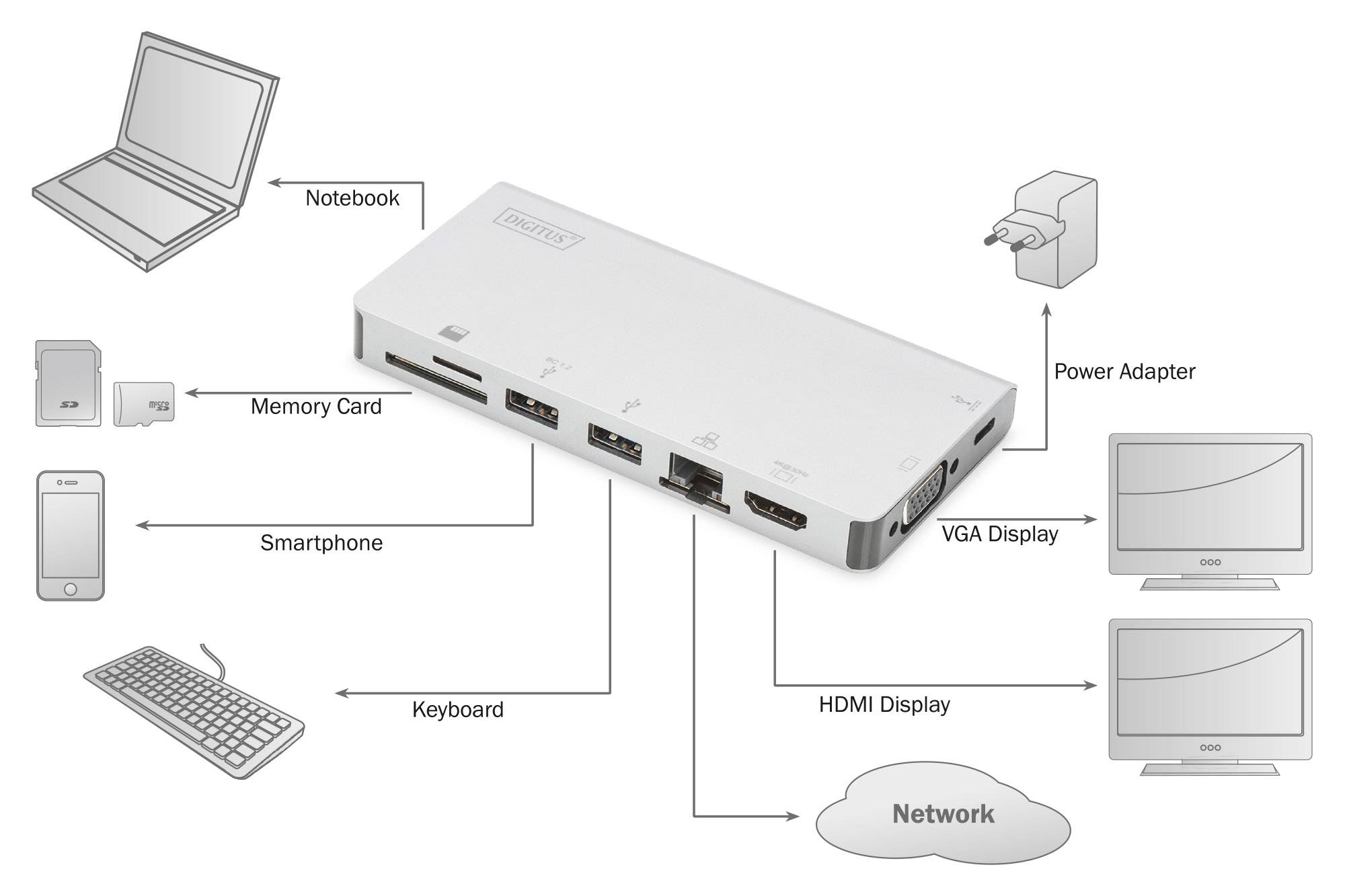 'Bild zeigt ein Dockingstation-Diagramm, das die Verbindungsmöglichkeiten mit Notebook, Smartphone, Speicherkarten, Monitoren, Tastatur und Netzwerk darstellt.'