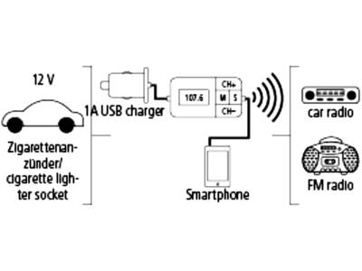 FM-Transmitter online kaufen – Conrad Electronic Schweiz