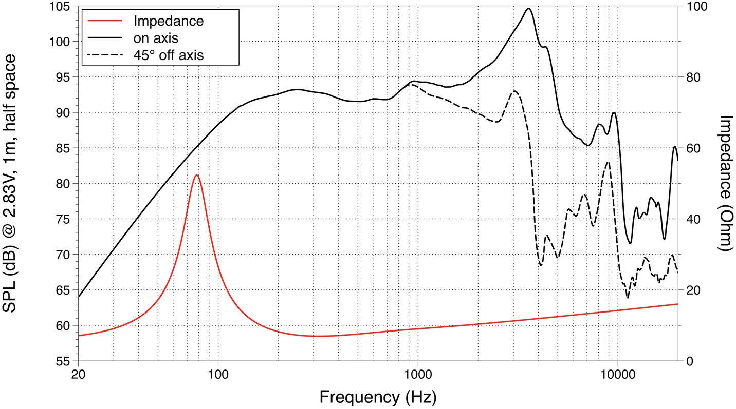 Ein Diagramm zeigt drei Kurven: 'Impedance', 'on axis' und '45° off axis'. X-Achse: Frequenz (Hz), Y-Achse links: SPL (dB), rechts: Impedance (Ohm).