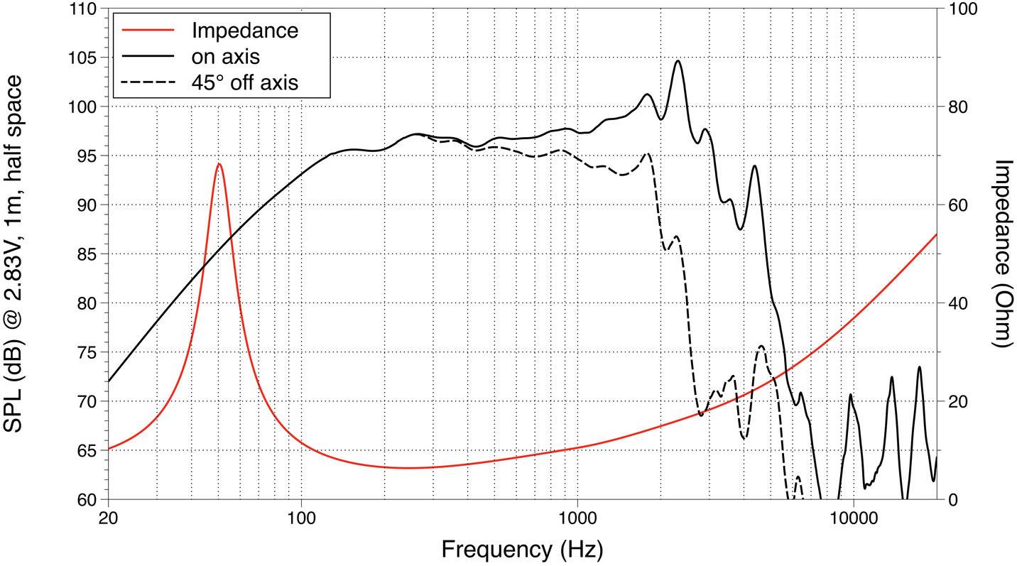 'Diagramm: Schalldruckpegel (dB) bei 2.83V gegenüber Frequenz (Hz). Rote Linie zeigt Impedanz in Ohm, schwarze Linien zeigen On- und Off-Axis-Pegel.'