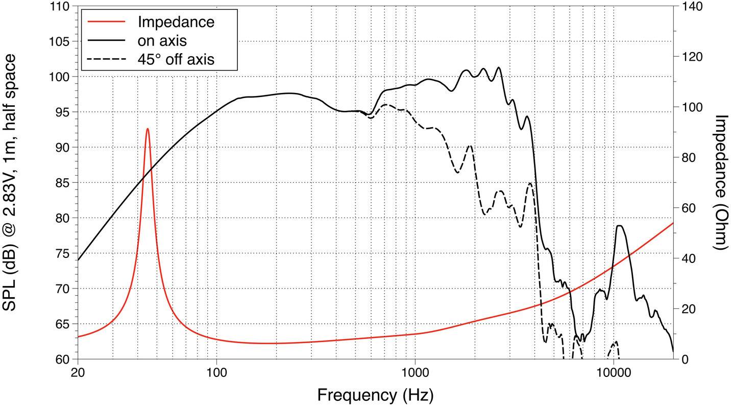 Diagramm zeigt Frequenzgang eines Lautsprechers. X-Achse: Frequenz (Hz), Y-Achse links: Schalldruckpegel (dB), rechts: Impedanz (Ohm). Linien für Impedanz, Achsen- und Off-Achsen-Antwort.