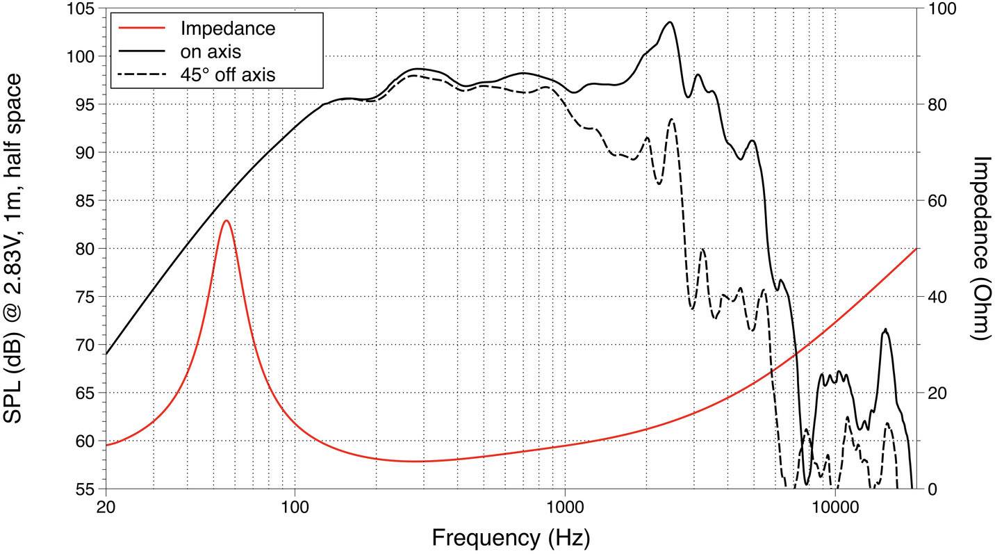 'Liniendiagramm zeigt Frequenzgang von 20 bis 20000 Hz. 'On axis’ und '45° off axis’ Linien, Impedanzkurve steigt von 20 bis 80 Ohm.'