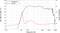 Diagramm zeigt Frequenzgang und Impedanzkurve eines Lautsprechers. X-Achse: Frequenz (Hz), Y-Achse links: SPL (dB), Y-Achse rechts: Impedanz (Ohm). Kurven sind schwarz und rot.