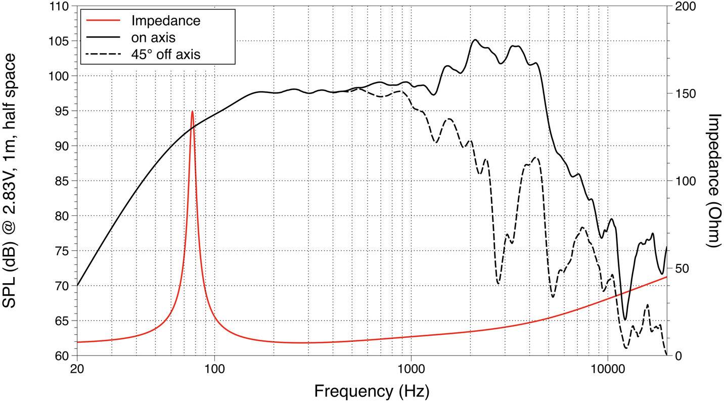 Diagramm zeigt Impedanz- und Frequenzgang eines Lautsprechers. Schwarze Linie: On-Axis-Frequenz; gestrichelt: 45° off-axis; rot: Impedanz. Frequenz: 20 Hz - 20 kHz. Impedanz links: 50 Ohm. SPL links: 50 dB - 90 dB.