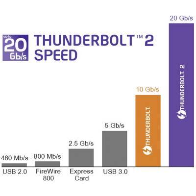Diagramm vergleicht Datenübertragungsraten: USB 2.0, FireWire 800, Express Card, USB 3.0, Thunderbolt und Thunderbolt 2; letztere ist am schnellsten mit 20 Gb/s.