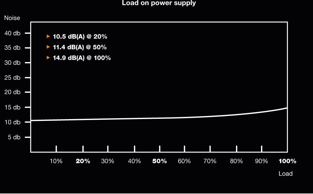 'Diagramm mit Geräuschpegel in dB(A) bei unterschiedlicher Auslastung: 10,5 bei 20 %, 11,4 bei 50 %, 14,9 bei 100 %.'