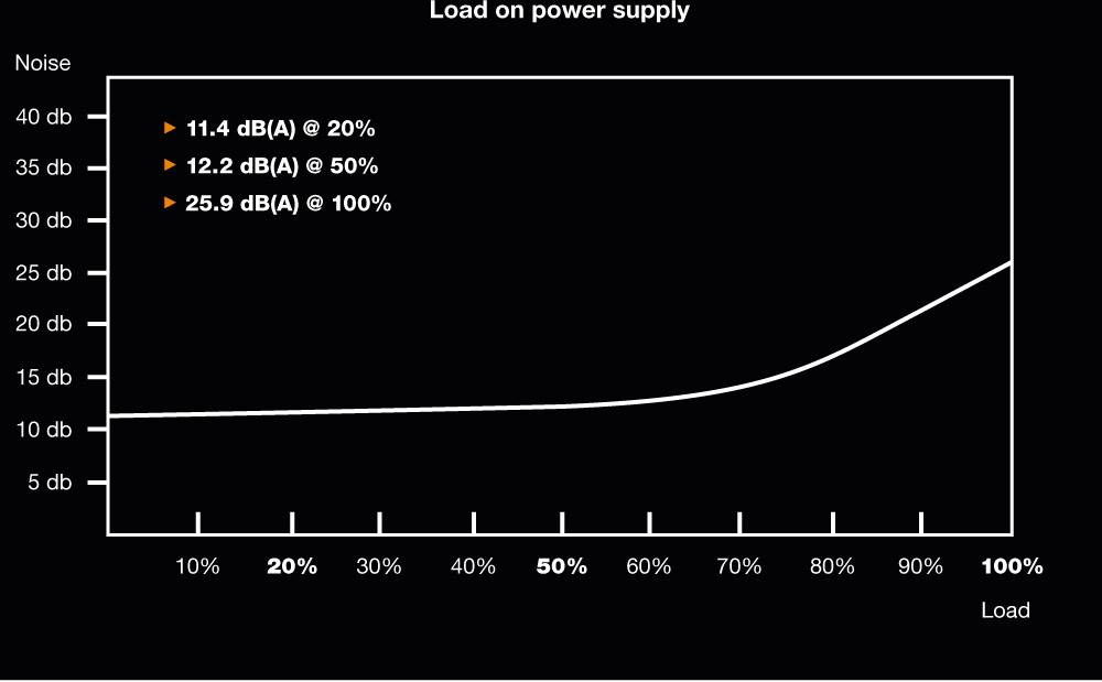 Diagramm zeigt die Geräuschentwicklung eines Netzteils in dB bei verschiedenen Lasten: 11,4 dB bei 20 %, 12,2 dB bei 50 %, 25,9 dB bei 100 %.