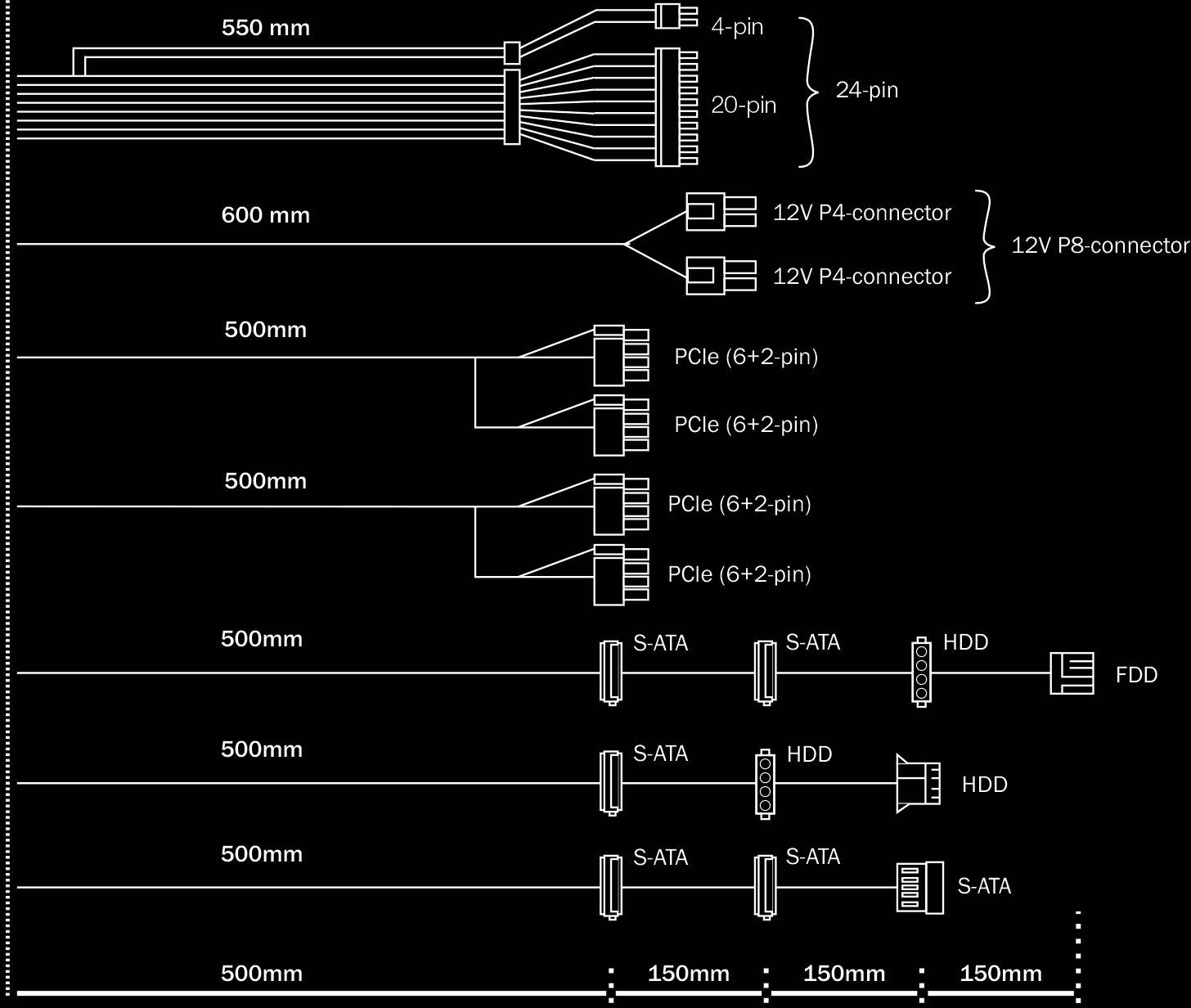 'Diagramm von Kabeln für PC-Teile, einschließlich 24-Pin-Netzanschluss, 12V P4-/P8-Verbinder, PCIe- und SATA-Anschlüsse, mit Längenangaben.'