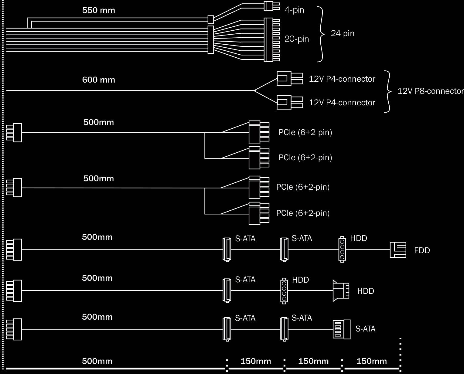 Diagramm eines Stromkabelsets eines Netzteils mit Längenangaben in mm. Zeigt Steckertypen: 20/24-Pin, 12V P4, PCIe, S-ATA, HDD, FDD.
