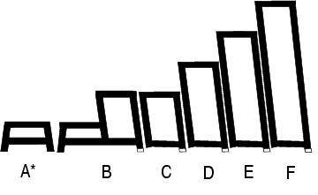 Balkendiagramm mit sechs Büchern, deren Höhe von A* bis F zunimmt. A* ist flach, F ist am höchsten.