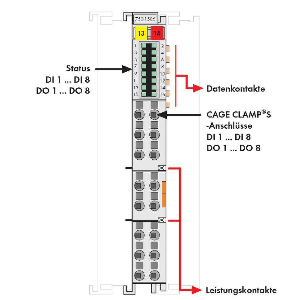 Ein Modul mit Datenkontakten, CAGE CLAMP®-Anschlüssen, Leistungskontakten. Es zeigt Status-LEDs für DI 1 ... DI 8 und DO 1 ... DO 8.