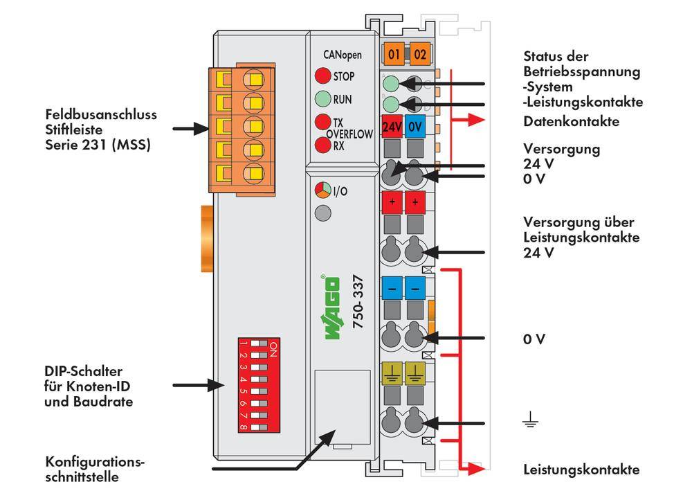 'Diagramm eines Feldbusmoduls der Serie 231 mit Beschriftungen für CANopen, DIP-Schalter und Anschlüsse. Betriebsstatus-LEDs sind sichtbar.'