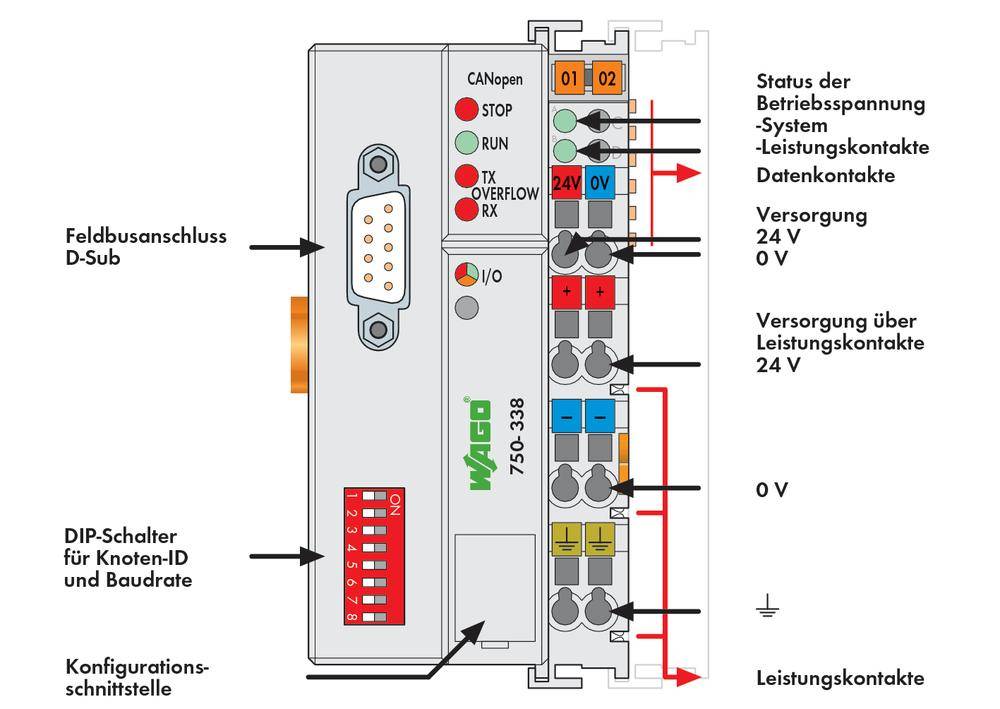 'Diagramm eines Elektronikmoduls mit Beschriftungen zu Feldbusanschluss, DIP-Schalter, Versorgungsanschlüssen und Leistungskontakten.'