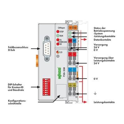 'Diagramm eines Elektronikmoduls mit Beschriftungen zu Feldbusanschluss, DIP-Schalter, Versorgungsanschlüssen und Leistungskontakten.'