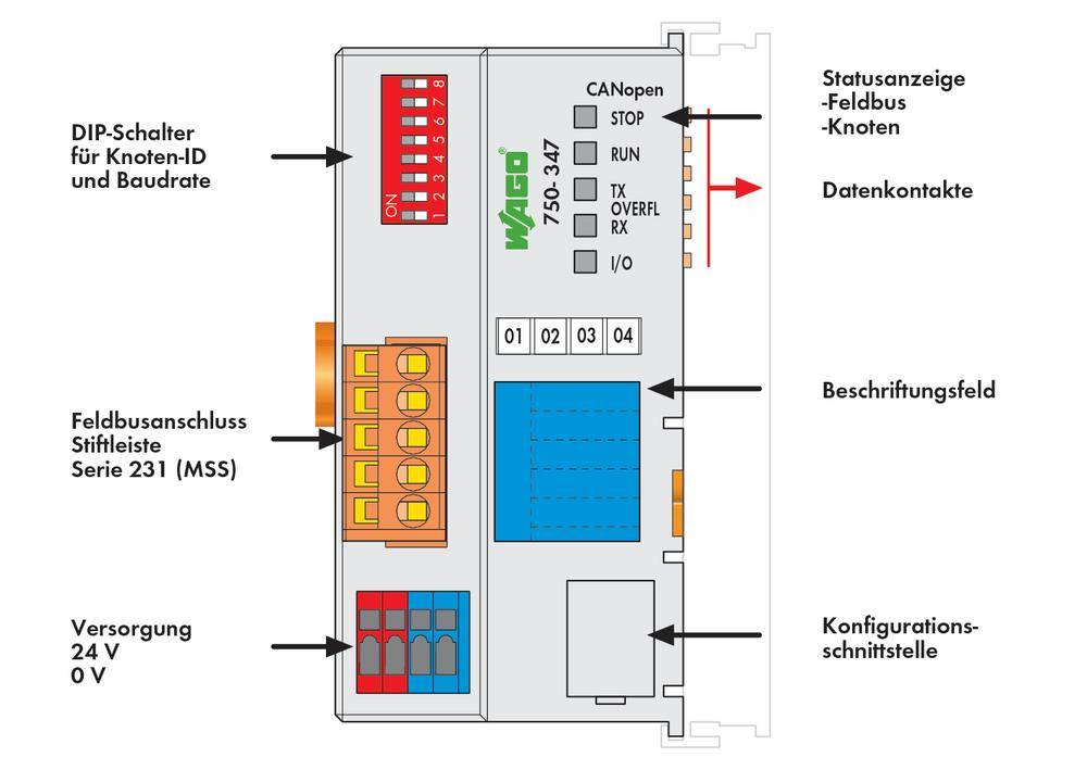 'Diagramm eines Feldbusknotens TS 1xx. Zeigt DIP-Schalter, CANopen-Anzeigen, Feldbusanschluss, Versorgung, Datenkontakte und Beschriftungsfeld.'