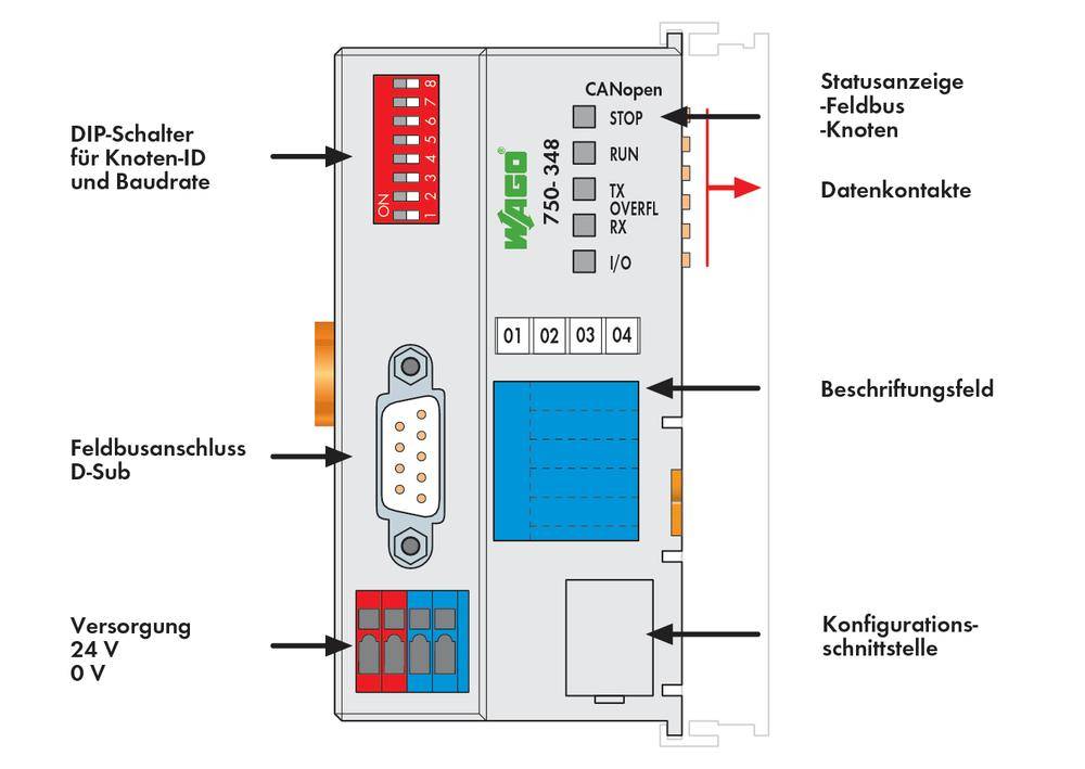 'Diagramm eines Feldbus-Knotens mit DIP-Schaltern zur Knoten-ID und Baudrate, Statusanzeigen, Datenkontakte, Beschriftungsfeld und Versorgung 24V.'
