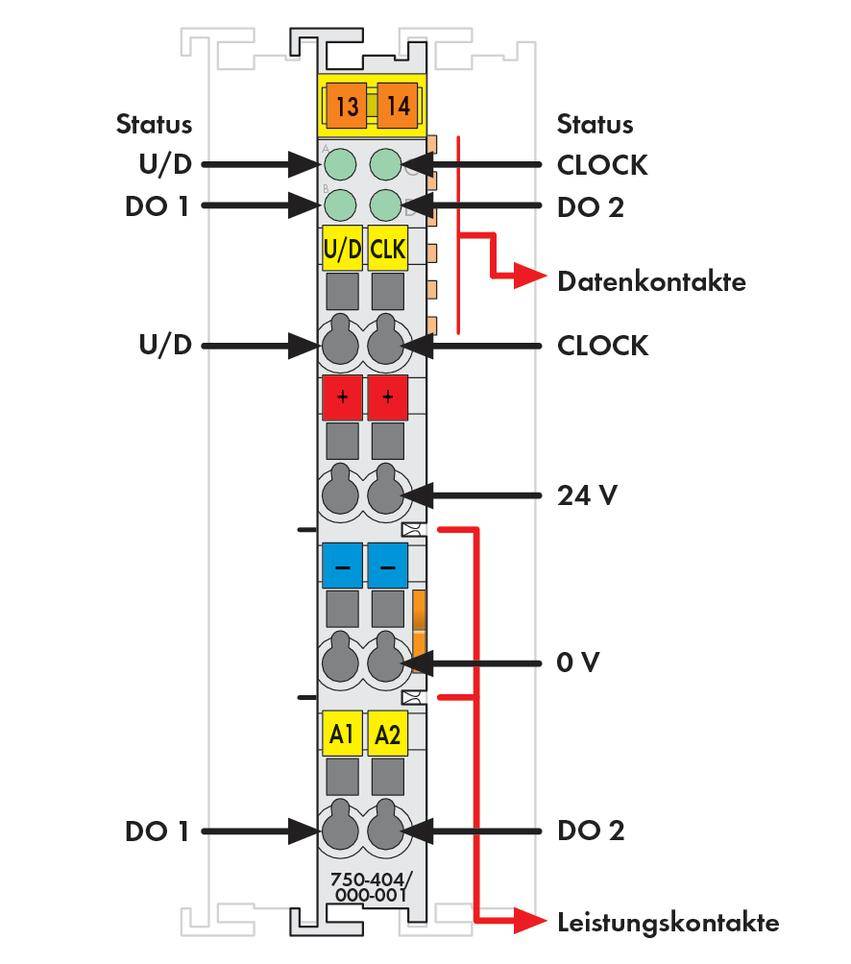 Industrie-Modul mit verschiedenen Anschlüssen und Kontakten, darunter Statusanzeigen, Datenkontakte, Leistungsanschlüsse und Spannungsmarkierungen.
