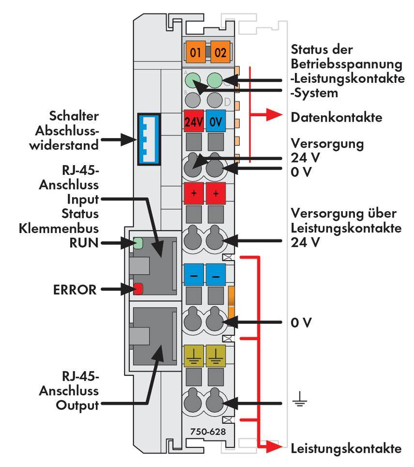 'Diagramm eines automatisierten Steuergeräts mit Bezeichnungen: Schalter, RJ-45 Anschlüsse, Statusindikatoren und Spannungsversorgung.'