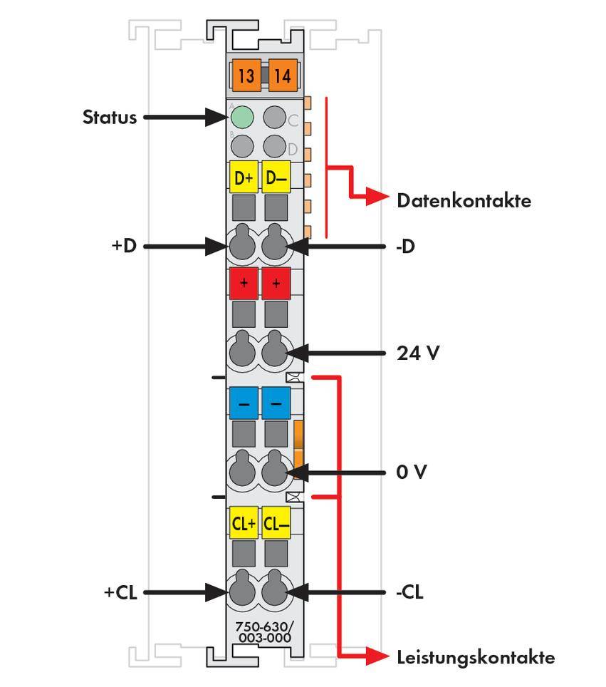 Ein vertikales Modul mit farblich markierten Anschlüssen zeigt Daten- und Leistungskontakte. Beschriftungen: 'Status', '+D', '-D', '24 V', '0 V', '+CL', '-CL'.
