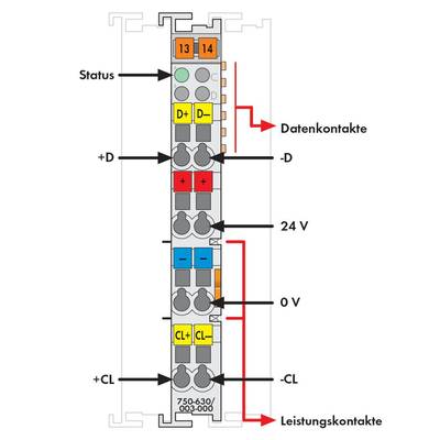 Ein vertikales Modul mit farblich markierten Anschlüssen zeigt Daten- und Leistungskontakte. Beschriftungen: 'Status', '+D', '-D', '24 V', '0 V', '+CL', '-CL'.