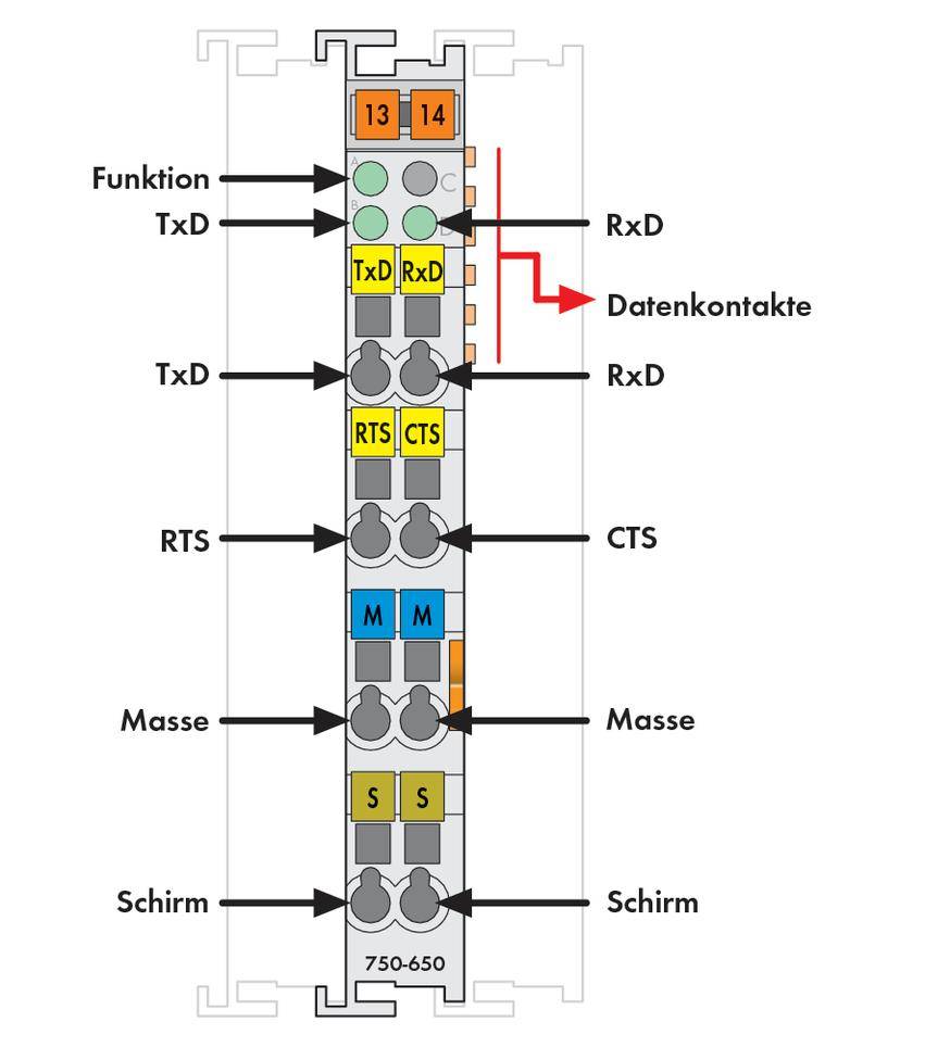 'Diagramm zeigt Anschlussbelegung mit Funktionen: TxD, RxD, RTS, CTS, Masse, und Schirm, verbunden mit Datenkontakten 13 und 14.'