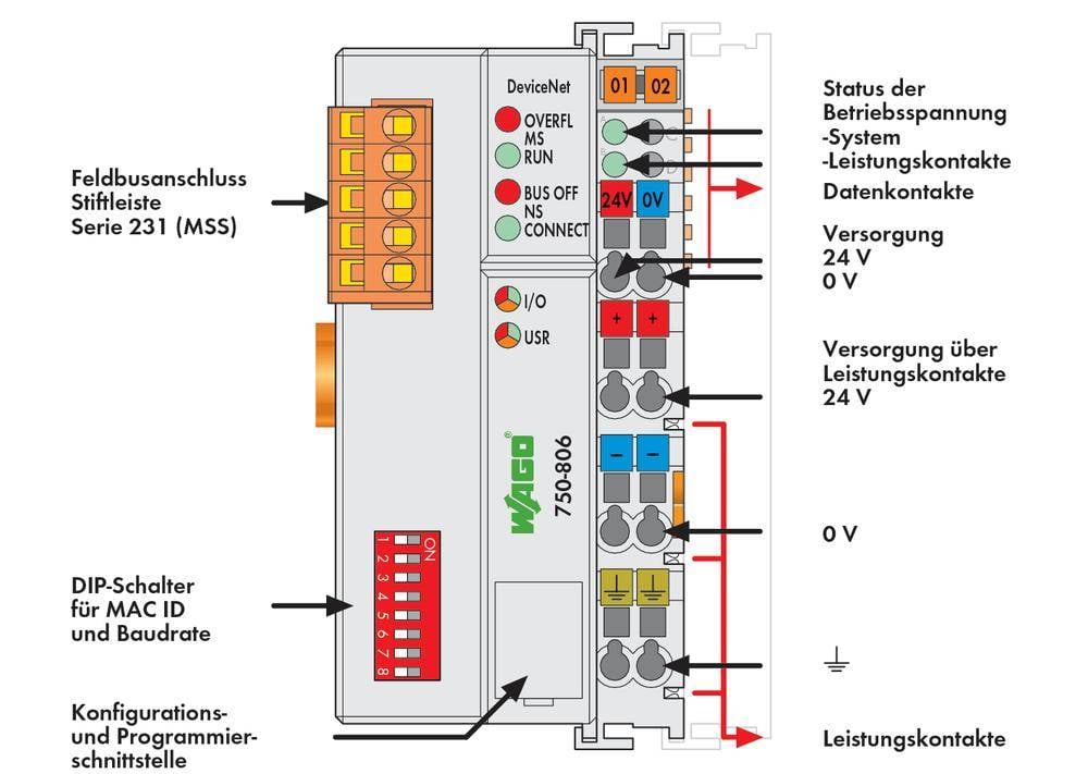 Feldbusmodul mit Anschlüssen: Power, Daten, und DIP-Schalter. Systemstatus-LEDs zeigen Betriebsspannung und Leistungszustände an.