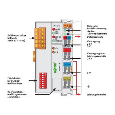 Feldbusmodul mit Anschlüssen: Power, Daten, und DIP-Schalter. Systemstatus-LEDs zeigen Betriebsspannung und Leistungszustände an.