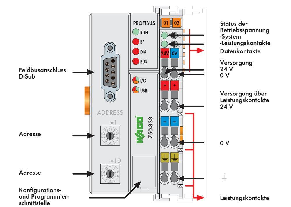 'Bild eines elektrischen Anschlussmoduls mit Beschriftungen: Feldbusanschluss, Adresse, Versorgungen 24V und 0V, Leistungskontakte.'