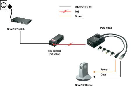 LevelOne POS-1002 - PoE-Splitter-5