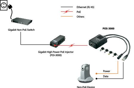 LevelOne POS-3000 Gigabit High Power - PoE-Splitter-5