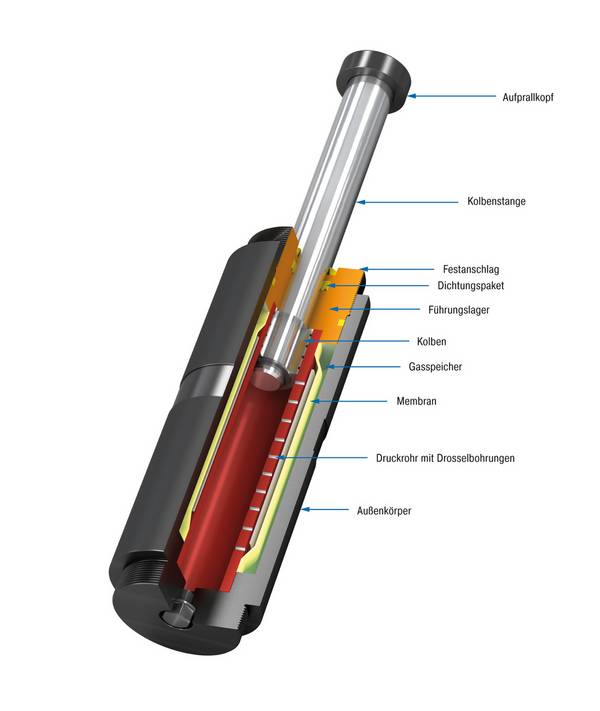 ACE Controls SDH50-150EU-F, Sicherheitsstoßdämpfer, Kleine Stützkräfte durch lange Hübe