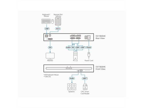 Aten CS1182D4C 2-Port USB 4K DVI Secure KVM mit Card Reader