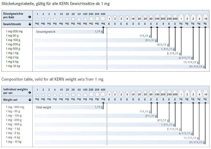 Gewichtssatz, Klasse E2 [Kern 318-22]-1