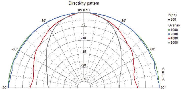 Diagramm mit direktionalen Mustern bei verschiedenen Frequenzen (500 Hz bis 8000 Hz). Linien zeigen Richtwirkung; 0° bis 90° Winkel.