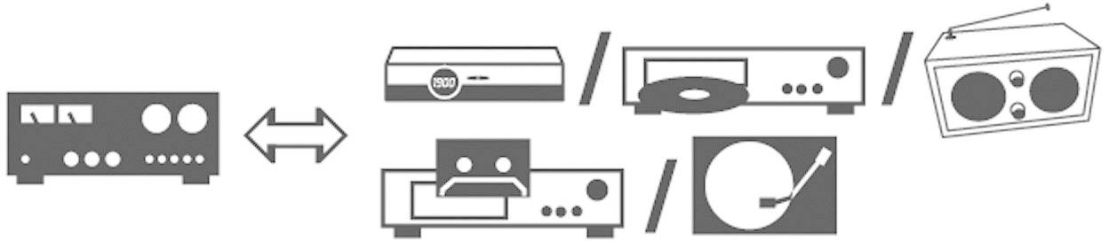 Eine Grafik zeigt die Verbindung zwischen einem Verstärker und verschiedenen Audio-Quellen: DVD-Player, CD-Player, Kassettendeck, Schallplattenspieler und Radio.