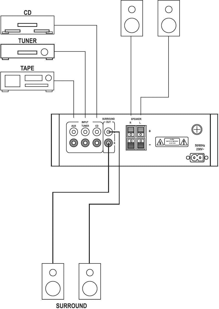 'Diagramm zeigt: Audio-Verkabelung mit Tuner, CD, Tape zu Verstärker und Lautsprechern. Surround-Sound-Konfiguration verdeutlicht.'