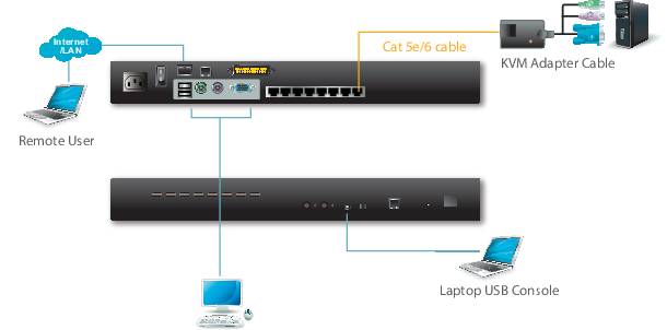 'Diagramm einer KVM-Switch-Setup: Ein Laptop ist mit dem Internet verbunden. Zwei Computer sind über Cat-5e/6-Kabel verbunden.'