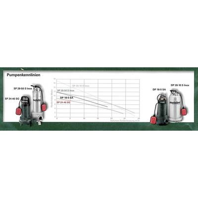 'Pumpenkennlinien' zeigt eine Grafik von Pumpenmodellen SP 24-46 SG, SP 28-50 S Inox, DP 18-5 SA, DP 28-10 S Inox. Y-Achse: Druck, X-Achse: Volumen.