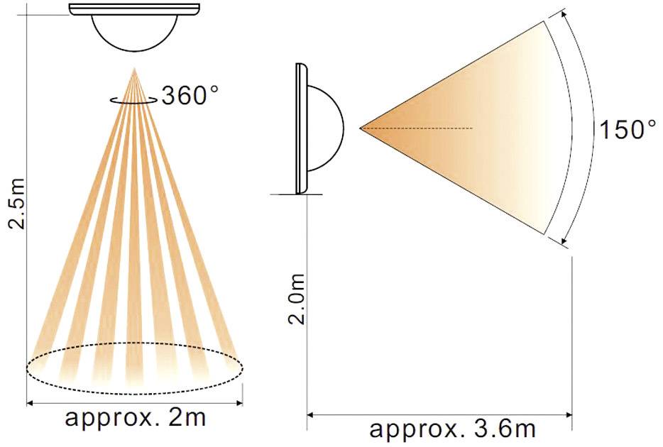 Ein Diagramm zeigt die Abdeckung eines Sensors mit 360-Grad-Erfassung bei 2 m Radius und 150-Grad-Erfassung bei 3,6 m Breite.