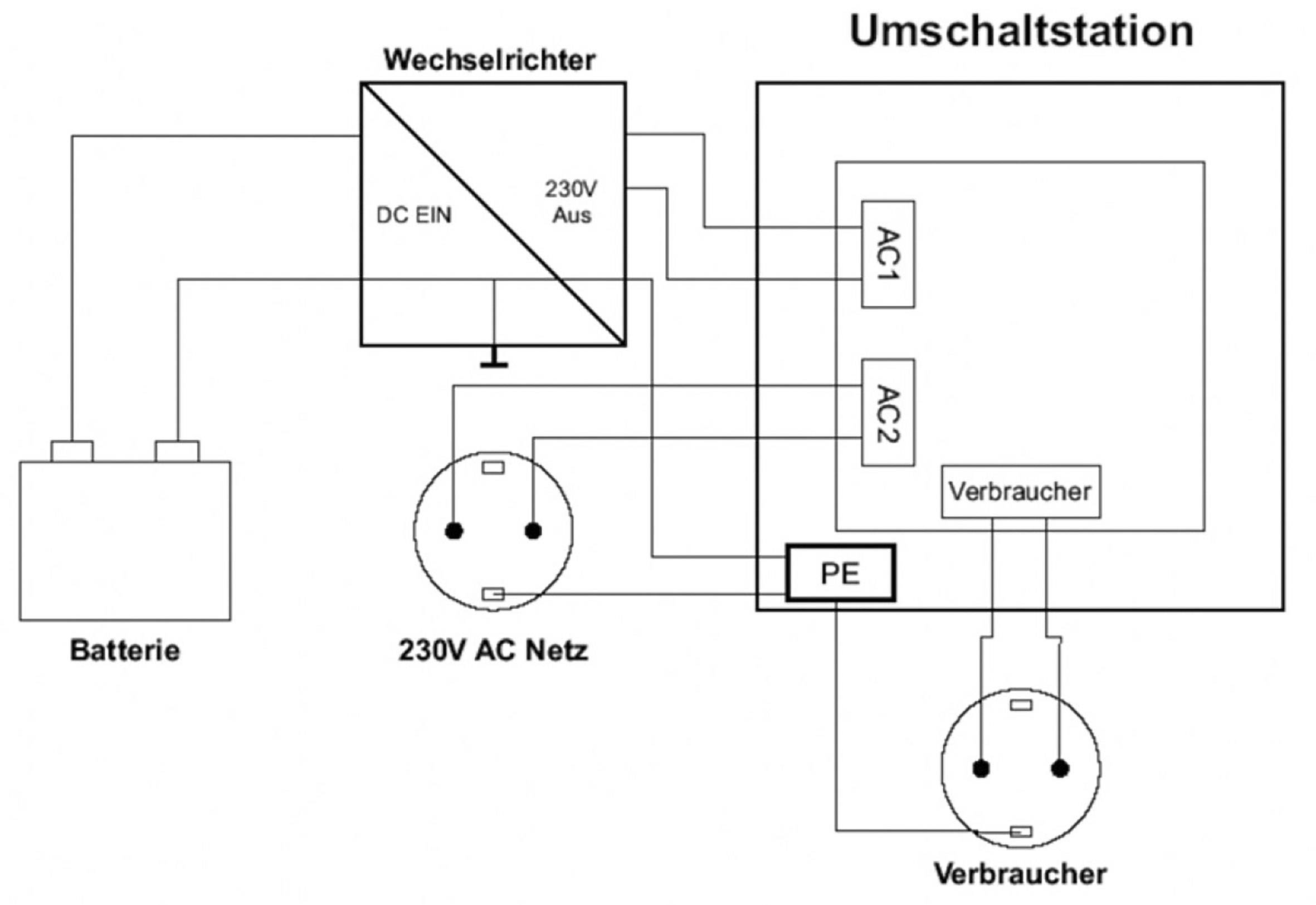 'Schematisches Diagramm einer elektrischen Anlage mit Batterie, Wechselrichter, Umschaltstation und Verbraucher. Verbindungen zeigen Stromfluss.'