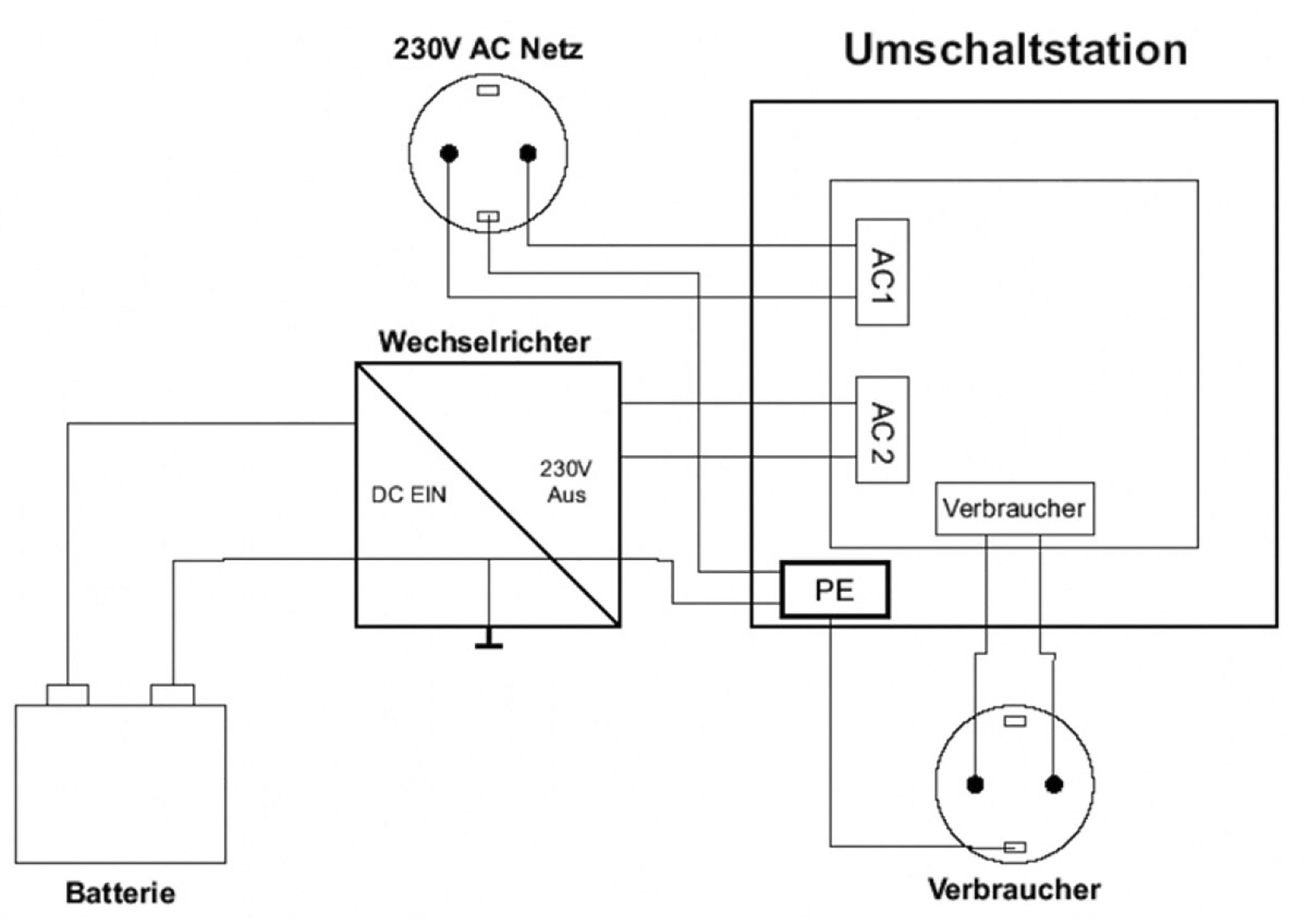 'Schema für Stromversorgung: Batterie liefert DC an Wechselrichter, wandelt zu 230V AC, speist Umschaltstation mit Anschlüssen AC1, AC2.'