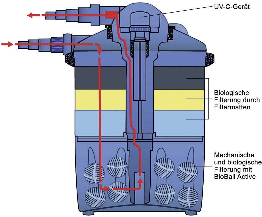 'Querschnitt eines Wasserfilters mit UV-C-Gerät; zeigt mechanische und biologische Filterung durch Filtermatten und BioBall Active.'