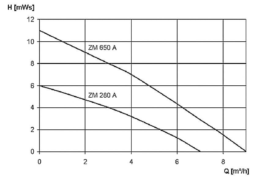 'Pumpendiagramm mit zwei Kurven. Horizontale Achse: Durchfluss Q (m³/h), vertikale Achse: Förderhöhe H (mWs). Kurven: ZM 650 A (oben), ZM 280 A (unten).'