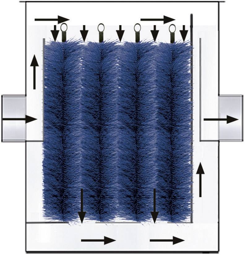 Schematische Darstellung eines Autowaschsystems mit blauen Bürsten und Pfeilen, die die Wasser- und Bürstenbewegungsrichtungen anzeigen.