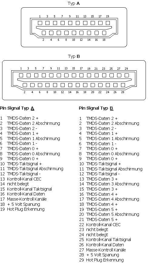'Bild zeigt zwei Anschlussdiagramme: Typ A mit 19 Pins und Typ B mit 29 Pins, jeweils mit zugehörigen Signalbeschreibungen.'