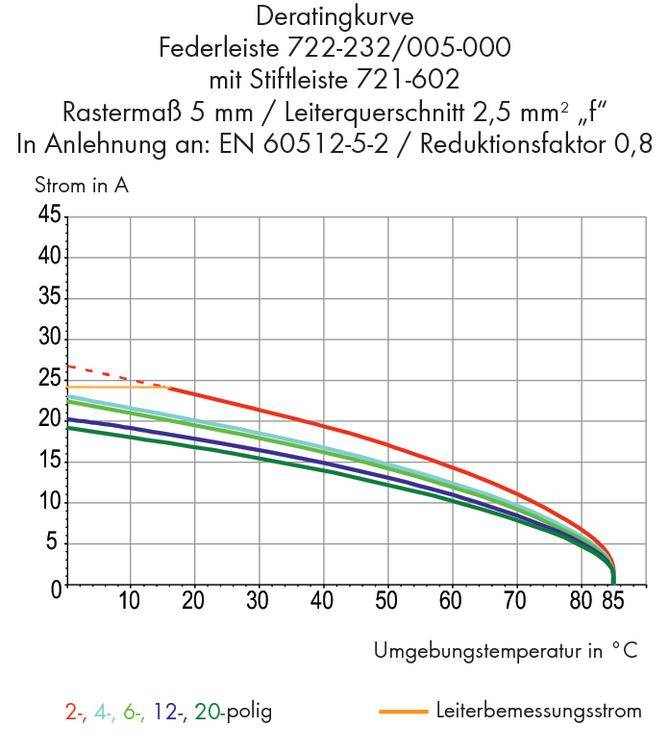 'Deratingkurve für Federleiste 722-232/005-000 mit Stiftleiste. Zeigt Strom in A gegenüber Umgebungstemperatur in °C. Rote Linie für Leiterbemessungsstrom.'