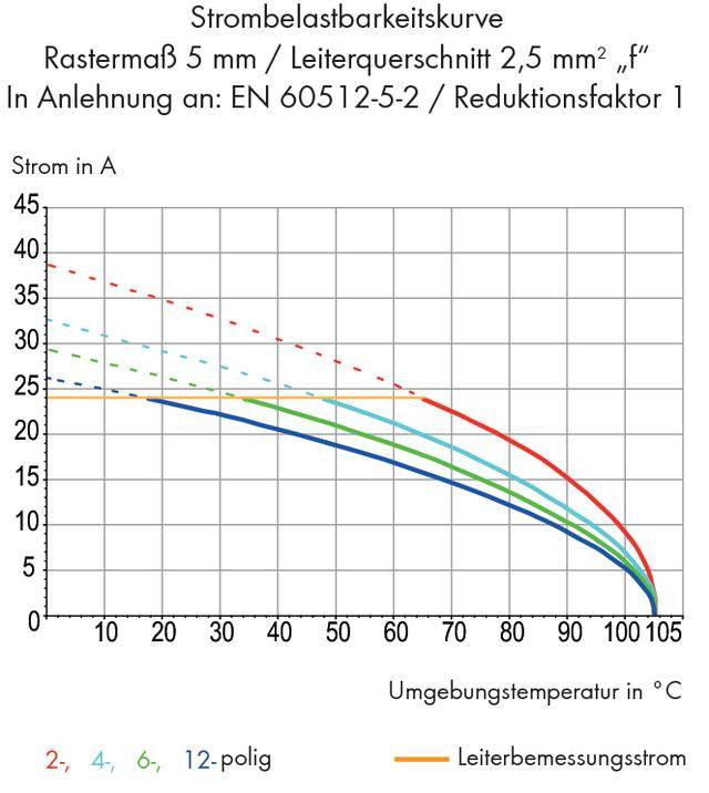 Diagramm der Strombelastbarkeit mit Leitungsquerschnitt 2,5 mm². Achsen: Strom in A, Umgebungstemperatur in °C. Zeigt Kurven für 2-, 4-, 6-, 12-polig.