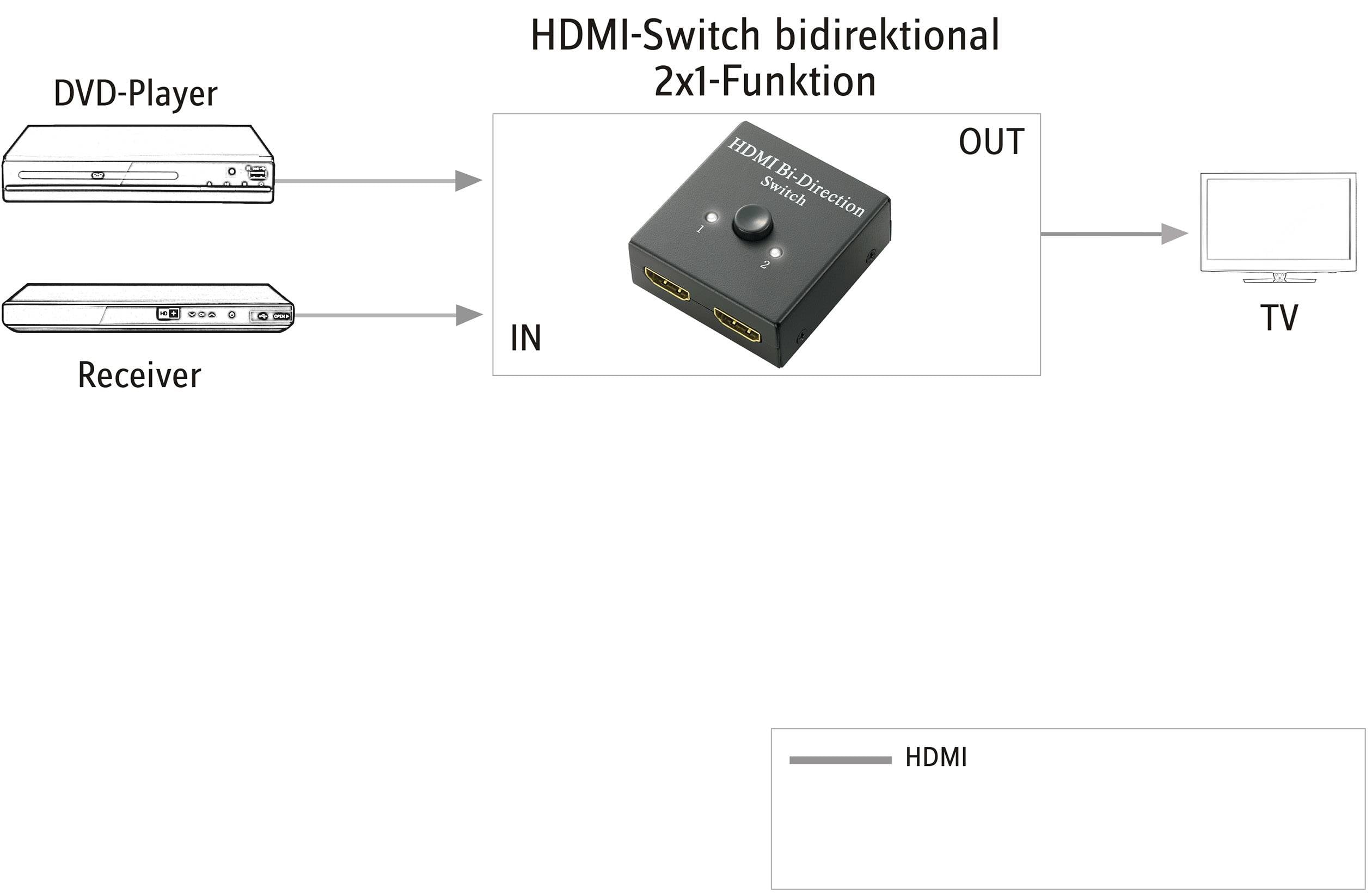 'Diagramm zeigt HDMI-Switch mit 2x1-Funktion: Zwei Eingänge (DVD-Player, Receiver) und ein Ausgang (TV). Verbindungen über HDMI.'